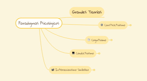 Mind Map: Paradigmas Psicológicos