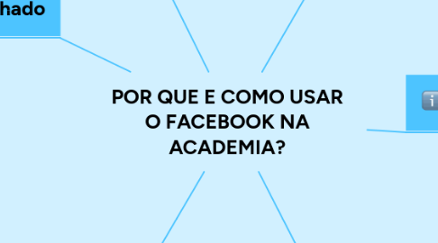 Mind Map: POR QUE E COMO USAR O FACEBOOK NA ACADEMIA?