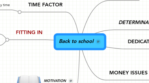 Mind Map: Back to school