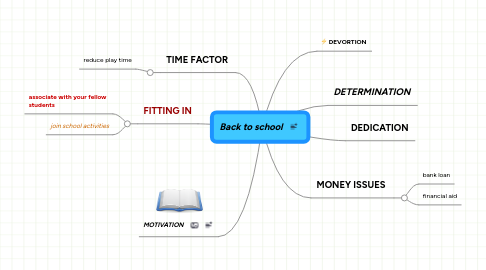 Mind Map: Back to school