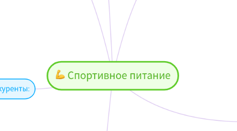 Mind Map: Спортивное питание