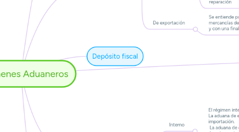 Mind Map: Régimenes Aduaneros