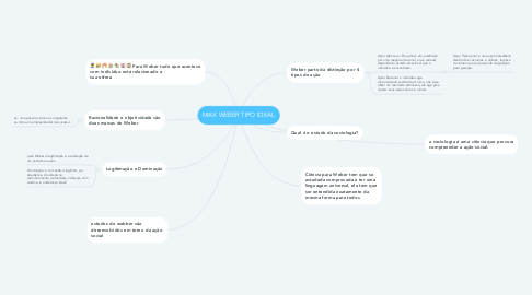 Mind Map: MAX WEBER TIPO IDEAL