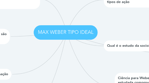 Mind Map: MAX WEBER TIPO IDEAL