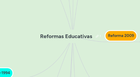 Mind Map: Reformas Educativas