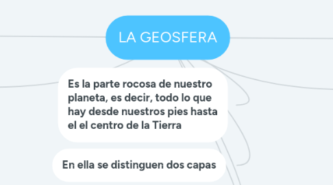 Mind Map: LA GEOSFERA