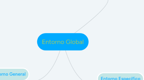 Mind Map: Entorno Global