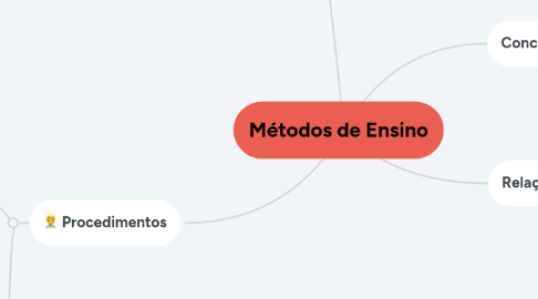 Mind Map: Métodos de Ensino