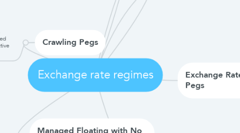 Mind Map: Exchange rate regimes