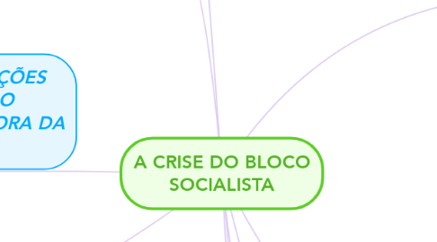 Mind Map: A CRISE DO BLOCO SOCIALISTA