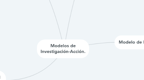 Mind Map: Modelos de Investigación-Acción.