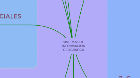Mind Map: SISTEMAS DE INFORMACION GEOGRÁFICA