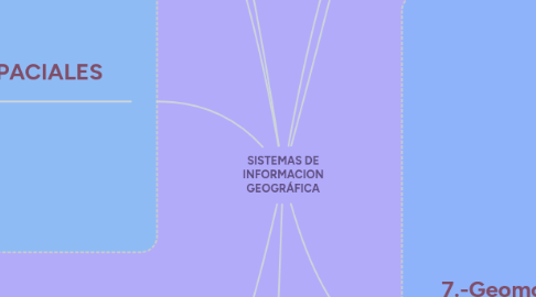 Mind Map: SISTEMAS DE INFORMACION GEOGRÁFICA