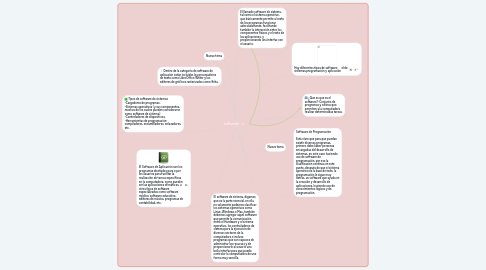 Mind Map: software