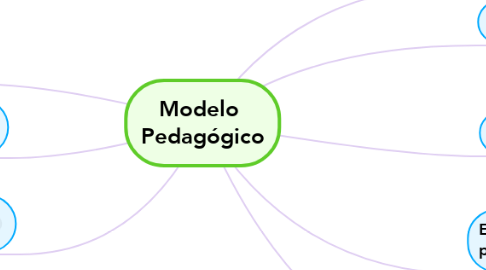 Mind Map: Modelo  Pedagógico