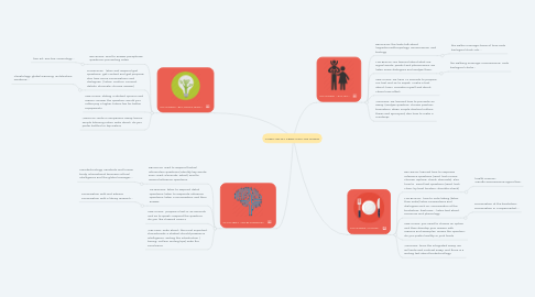 Mind Map: TOEFL IBT BY: FERNANDA DE NIGRIS