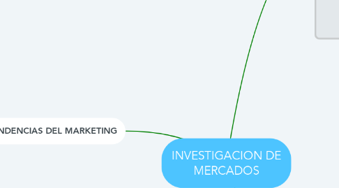Mind Map: INVESTIGACION DE MERCADOS