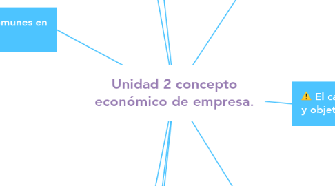 Mind Map: Unidad 2 concepto económico de empresa.