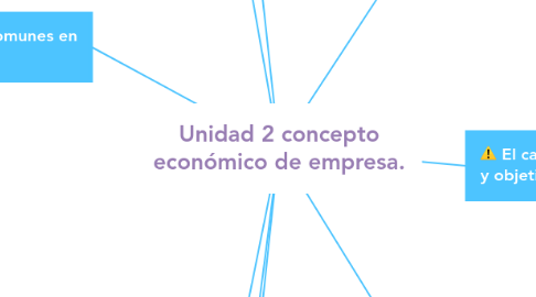 Mind Map: Unidad 2 concepto económico de empresa.