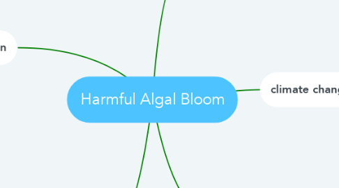 Mind Map: Harmful Algal Bloom