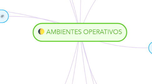 Mind Map: AMBIENTES OPERATIVOS