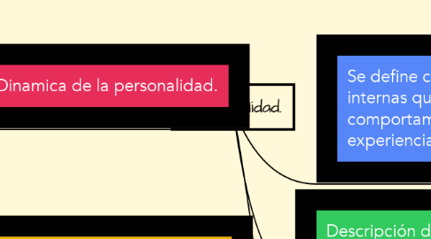 Mind Map: Personalidad.