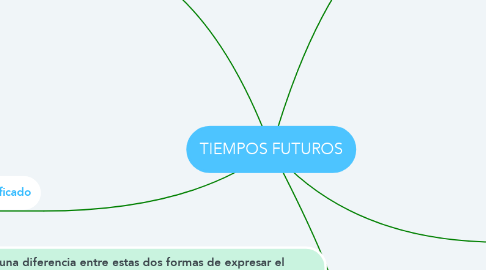 Mind Map: TIEMPOS FUTUROS