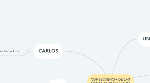 Mind Map: CONSECUENCIA DE LAS ACCIONES SEGÚN LEYES