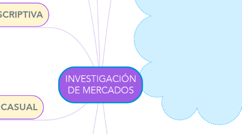 Mind Map: INVESTIGACIÓN DE MERCADOS