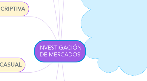 Mind Map: INVESTIGACIÓN DE MERCADOS