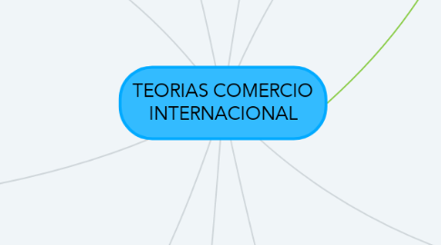Mind Map: TEORIAS COMERCIO INTERNACIONAL
