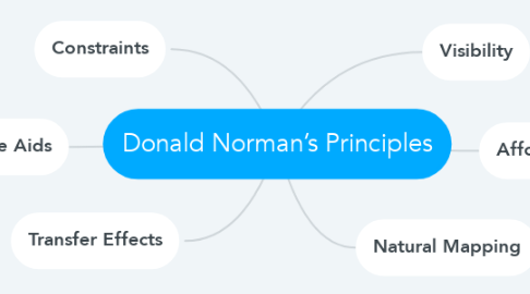 Mind Map: Donald Norman’s Principles