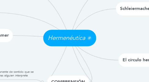 Mind Map: Hermenéutica
