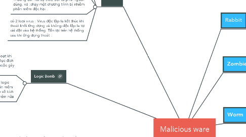 Mind Map: Malicious ware