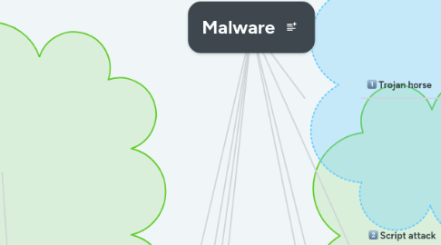 Mind Map: Malware