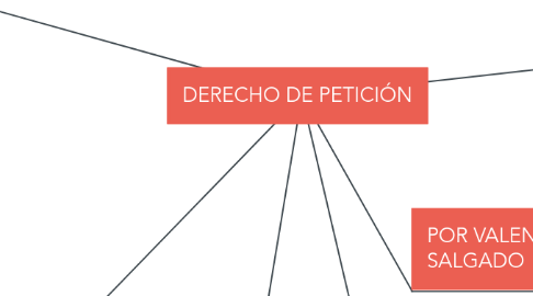 DERECHO DE PETICIÓN | MindMeister Mapa Mental