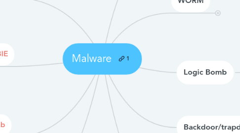 Mind Map: Malware