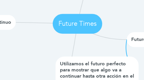 Mind Map: Future Times