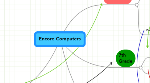 Mind Map: Encore Computers