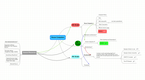 Mind Map: Encore Computers