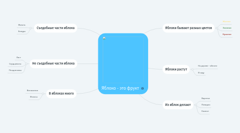 Mind Map: Яблоко - это фрукт