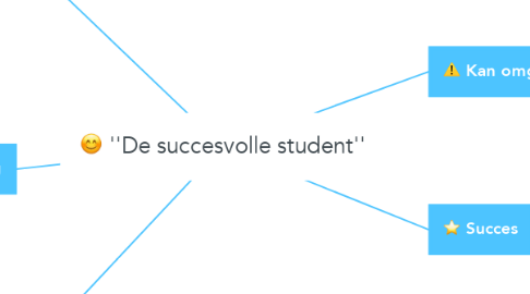 Mind Map: ''De succesvolle student''