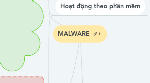 Mind Map: MALWARE