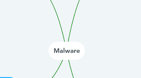 Mind Map: Malware