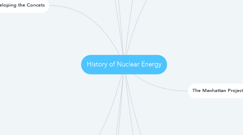 Mind Map: History of Nuclear Energy