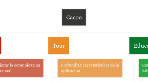 Mind Map: Cacoo