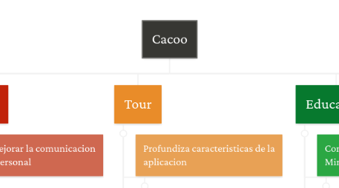 Mind Map: Cacoo