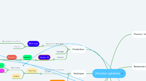 Mind Map: Direction générale