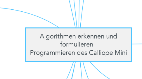 Mind Map: Algorithmen erkennen und formulieren   Programmieren des Calliope Mini