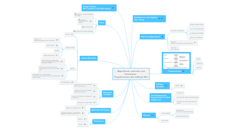 Mind Map: Algorithmen erkennen und formulieren   Programmieren des Calliope Mini